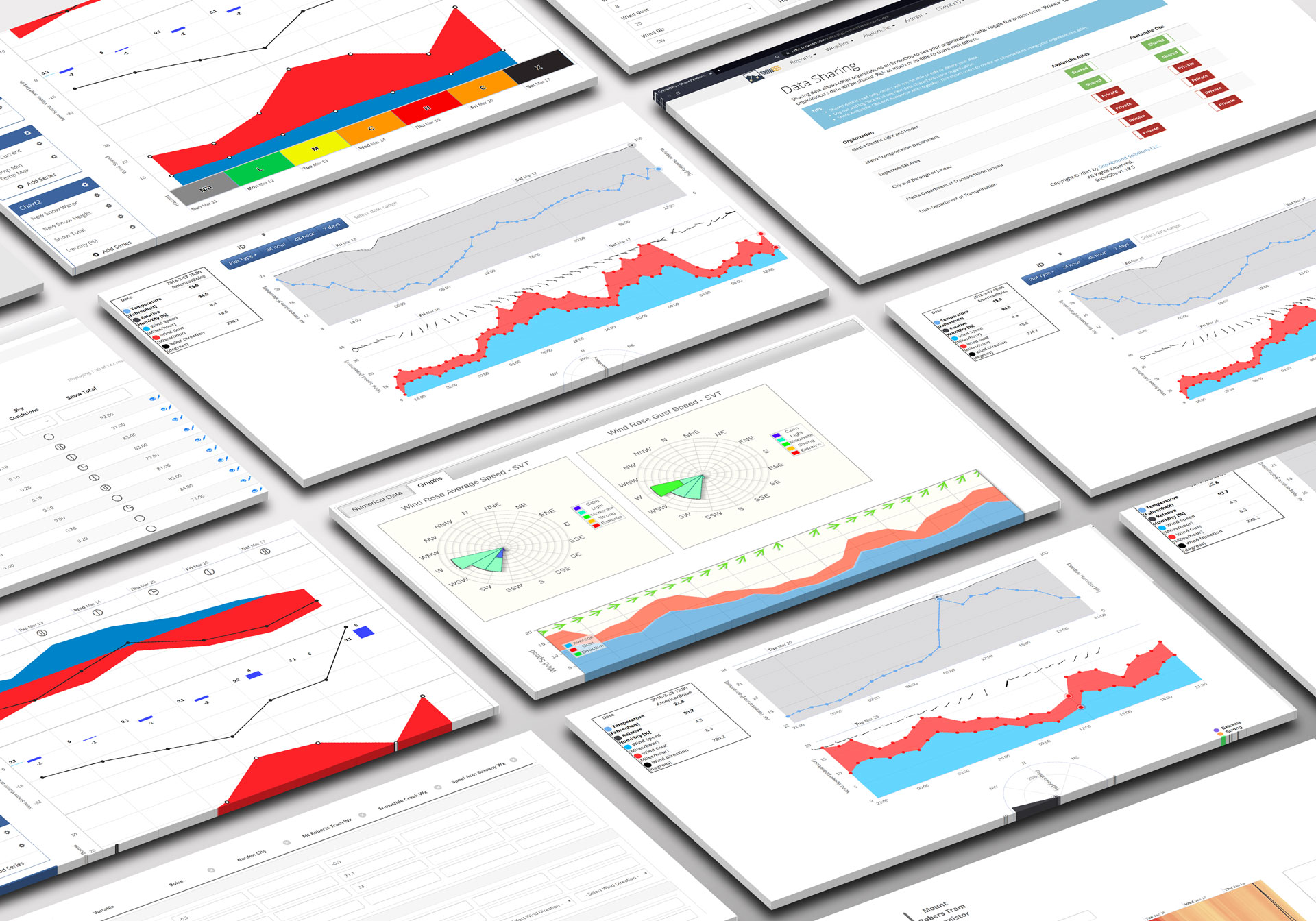 Data studio showing multiple visual reports available within SnowObs.